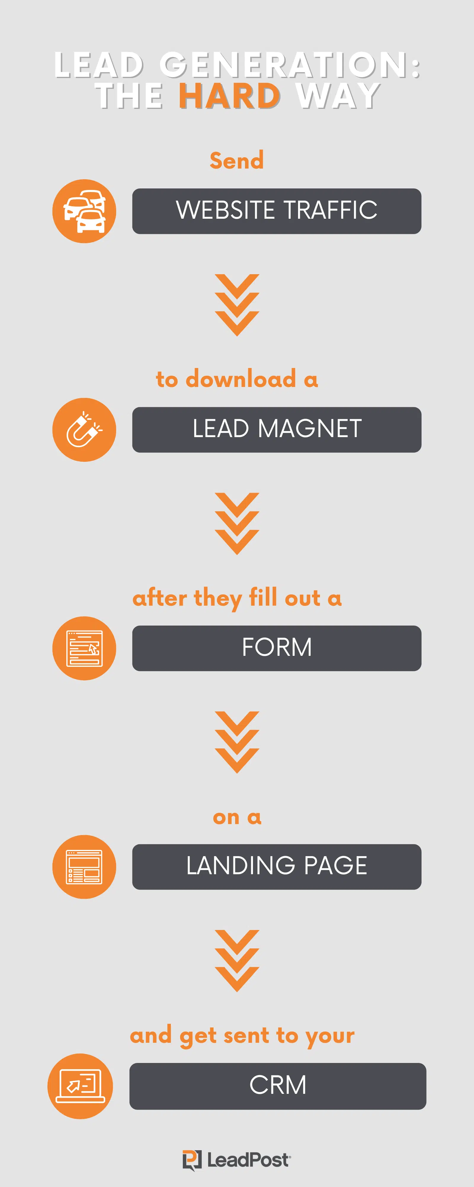 B2C Lead Generation Process