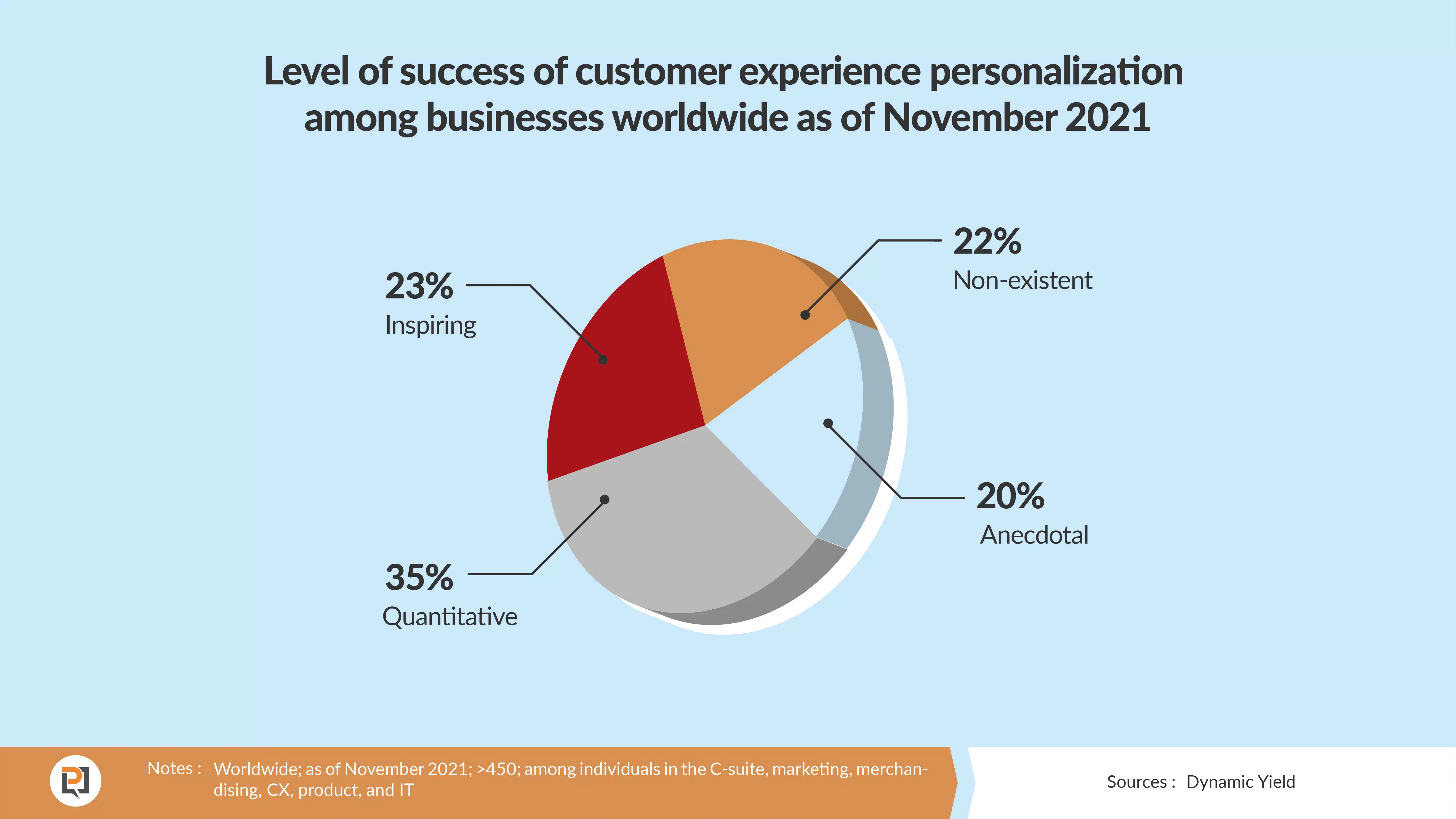 personalization statistics