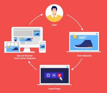 Flowchart on a red background illustrating user interaction with dynamic display advertising. The user sees an ad banner on various devices, visits a website featuring a shoe, and then leaves the page. Arrows connect each step in a circular path.