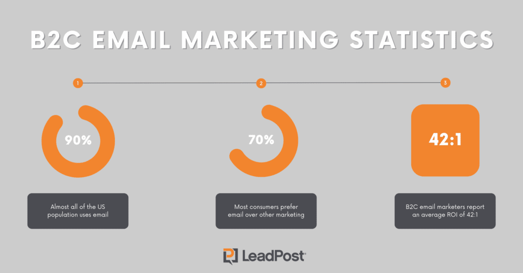 B2C email marketing statistics