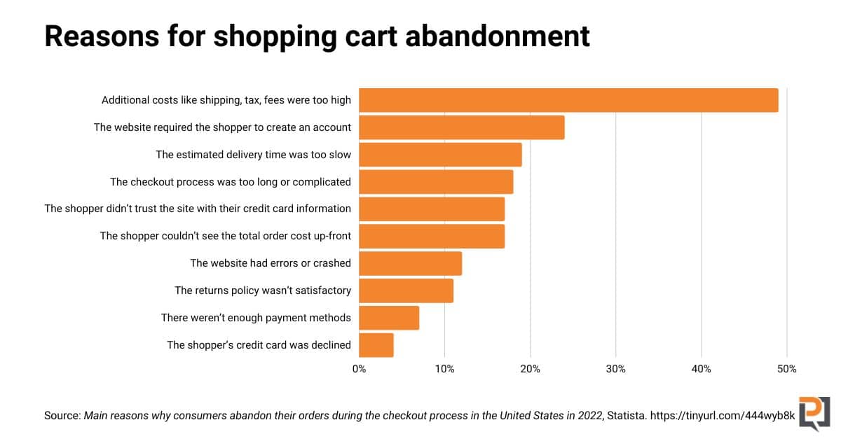 Reasons for shopping cart abandonment