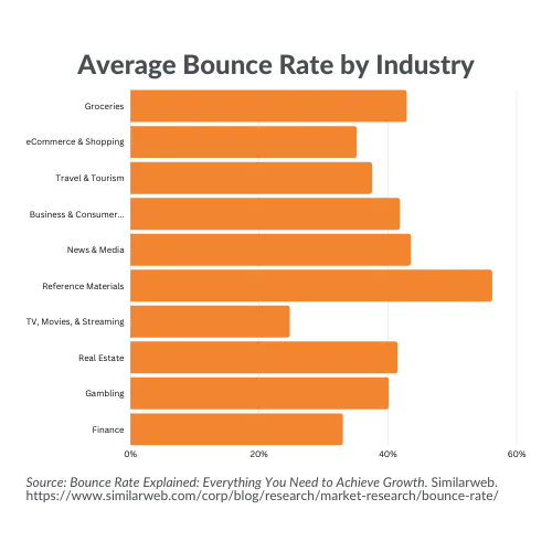 Average Bounce Rate by Industry