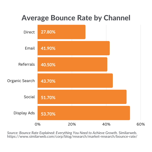 Average Bounce Rate by Marketing Channel