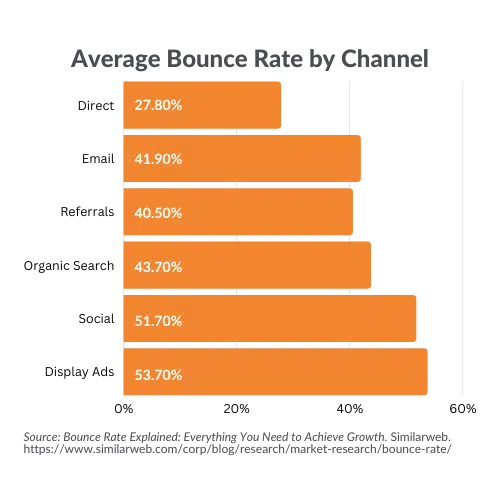Average Bounce Rate by Marketing Channel