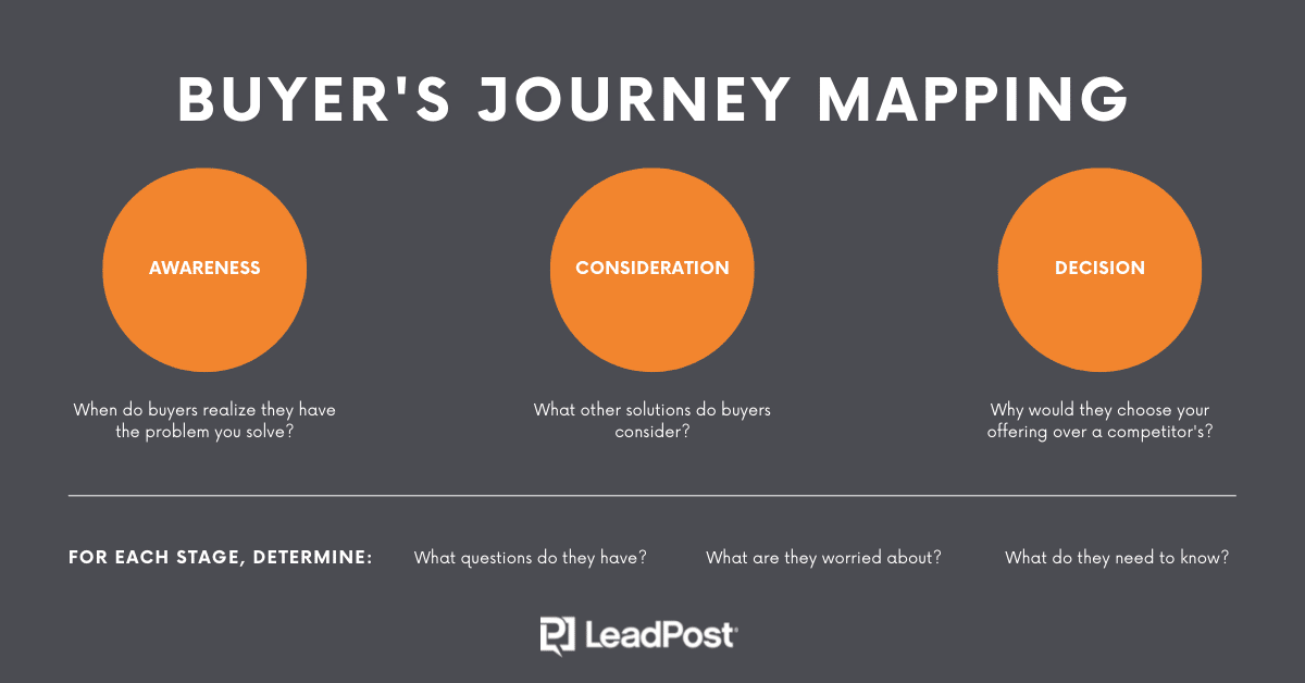 buyers journey mapping