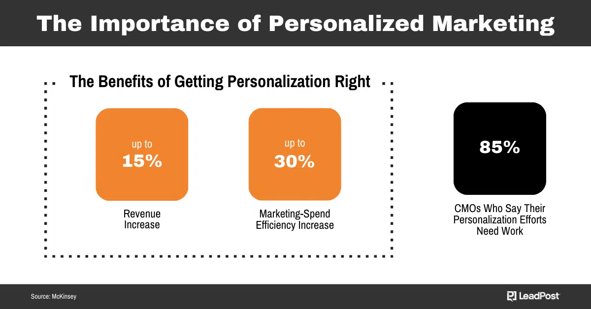 personalization statistics