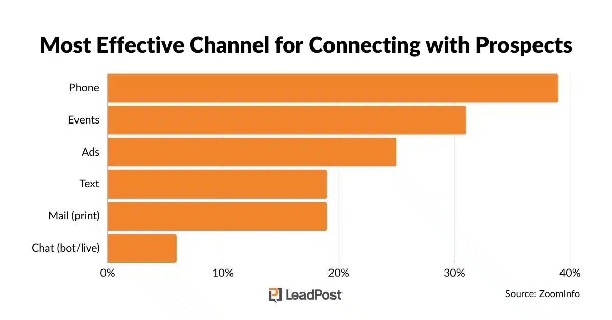most effective multichannel marketing channel