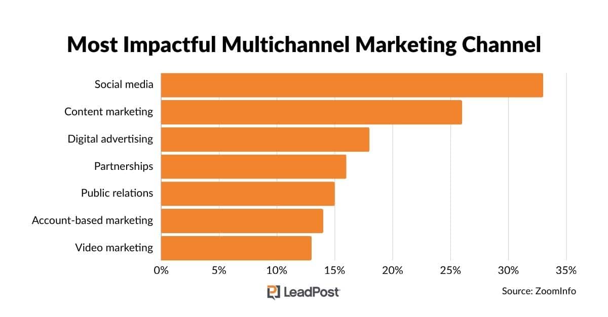 most impactful multichannel marketing channel.jpg