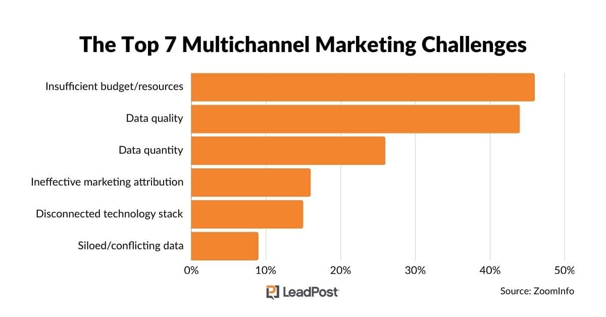 multichannel marketing challenges