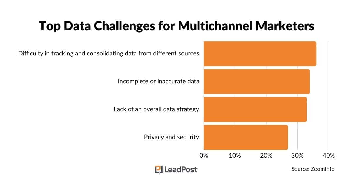 multichannel marketing data challenges