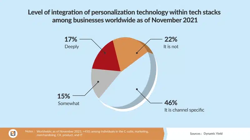 A graph of personalization statistics