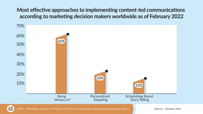 A graph of personalization statistics