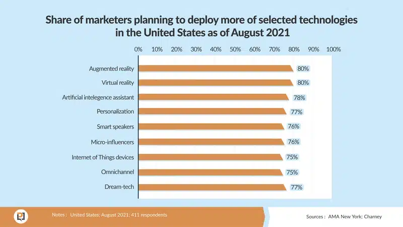 A graph of personalization statistics