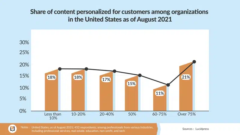 A graph of personalization statistics