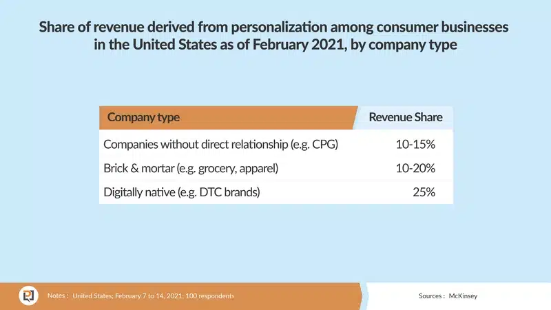 A graph of personalization statistics