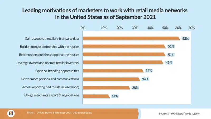A graph of personalization statistics