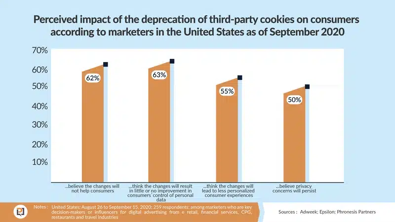 A graph of personalization statistics