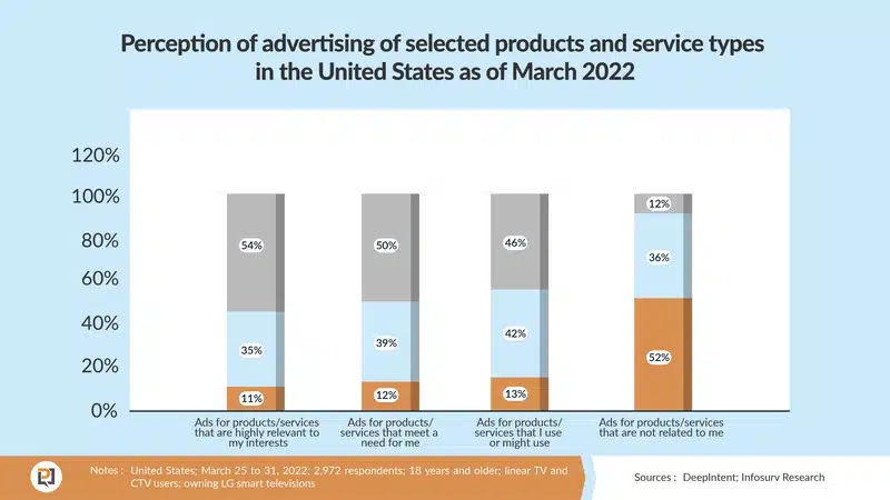 A graph of personalization statistics
