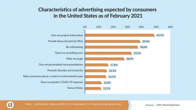 A graph of personalization statistics