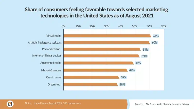 A graph of personalization statistics
