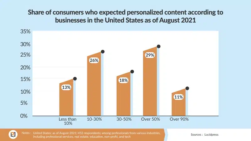 A graph of personalization statistics