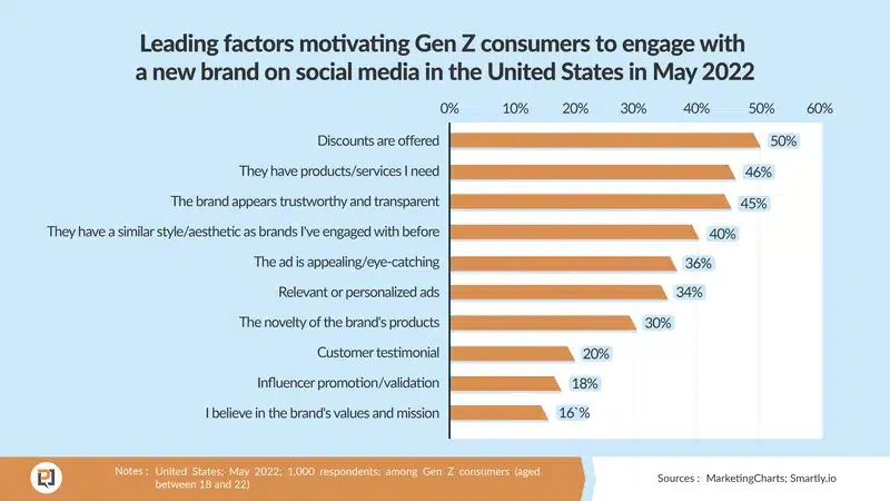 A graph of personalization statistics