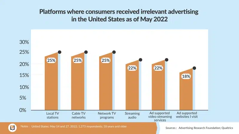 A graph of personalization statistics
