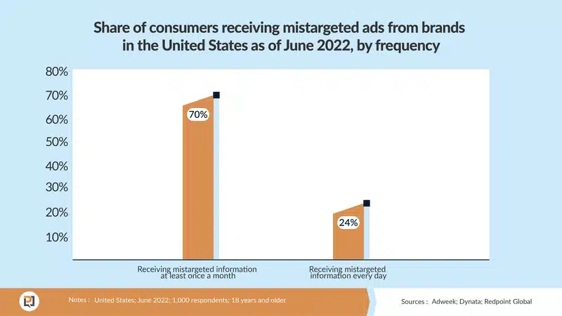 A graph of personalization statistics
