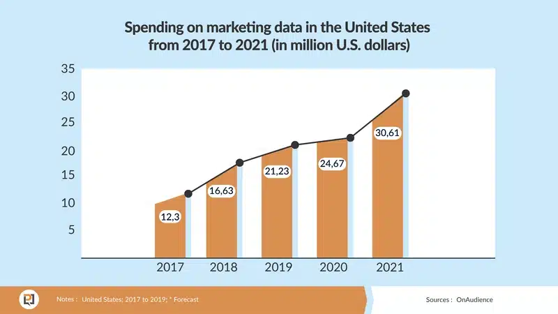A graph of personalization statistics