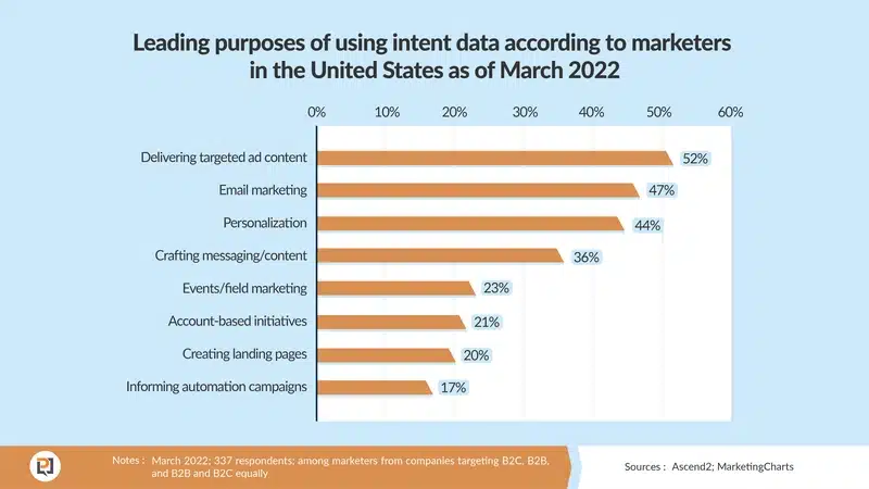 A graph of personalization statistics