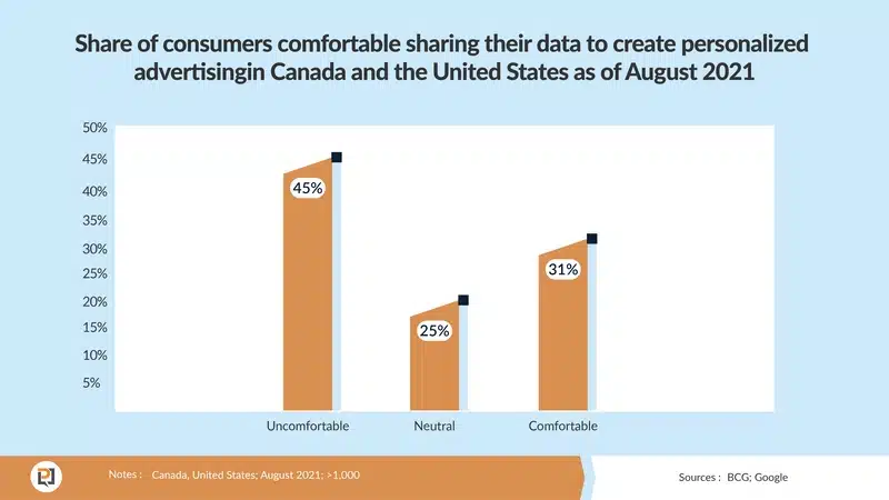 A graph of personalization statistics