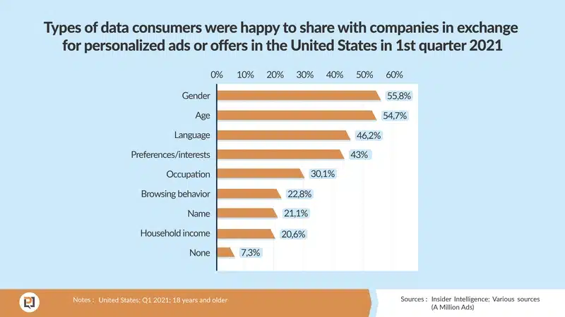 A graph of personalization statistics