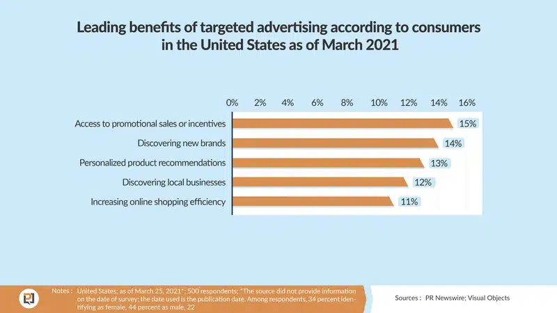 A graph of personalization statistics