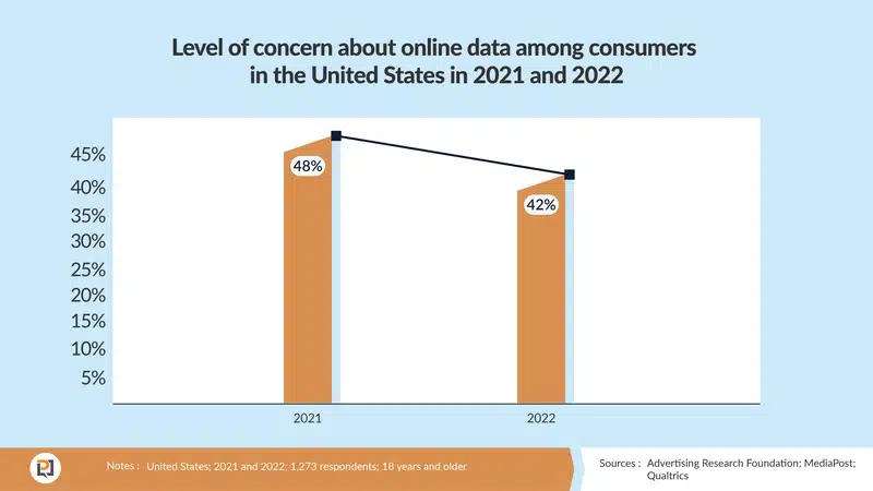 A graph of personalization statistics
