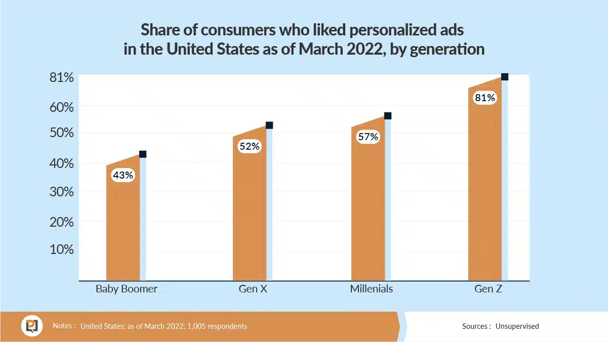personalization statistics graph